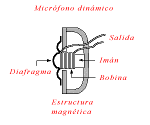 Micrófono dinámico